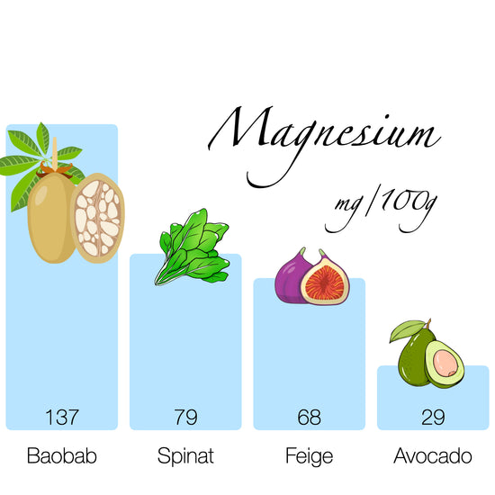 Baobab-Pulver ist reich an Magnesium